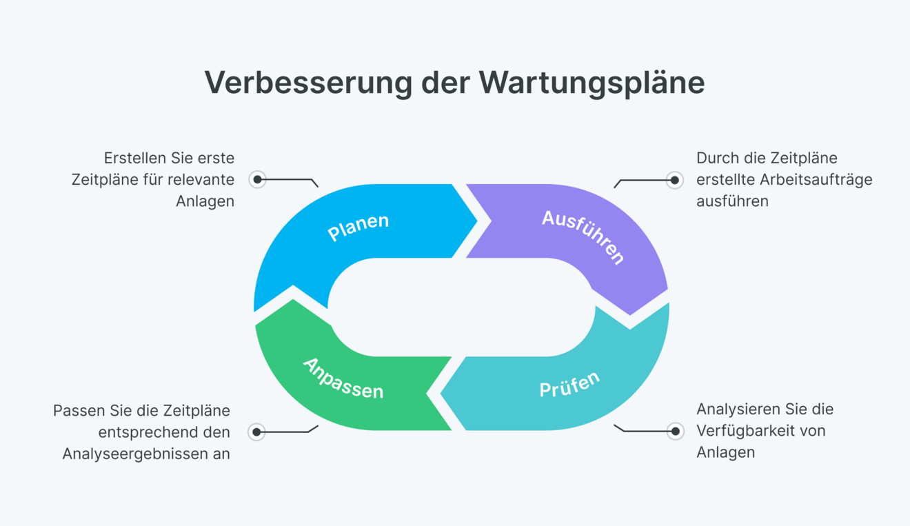 Wartungspläne verbessern.