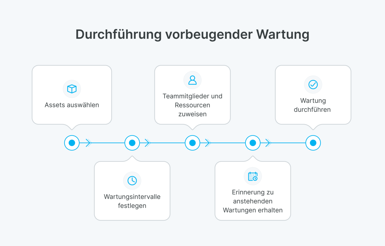 Die verschiedenen Schritte bei der vorbeugenden Wartung.