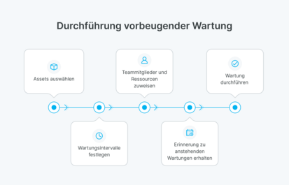 Die verschiedenen Schritte bei der vorbeugenden Wartung.