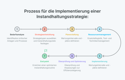 Prozess für die Implementierung einer Instandhaltungsstrategie