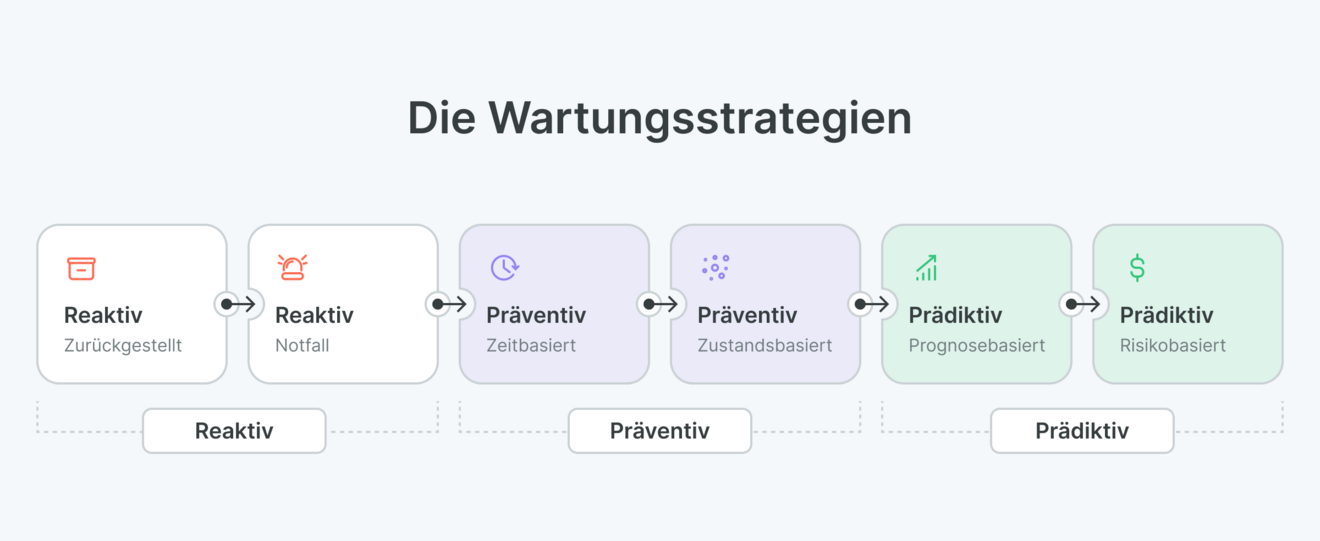 Die verschiedenen Wartungsstrategien im Überblick.